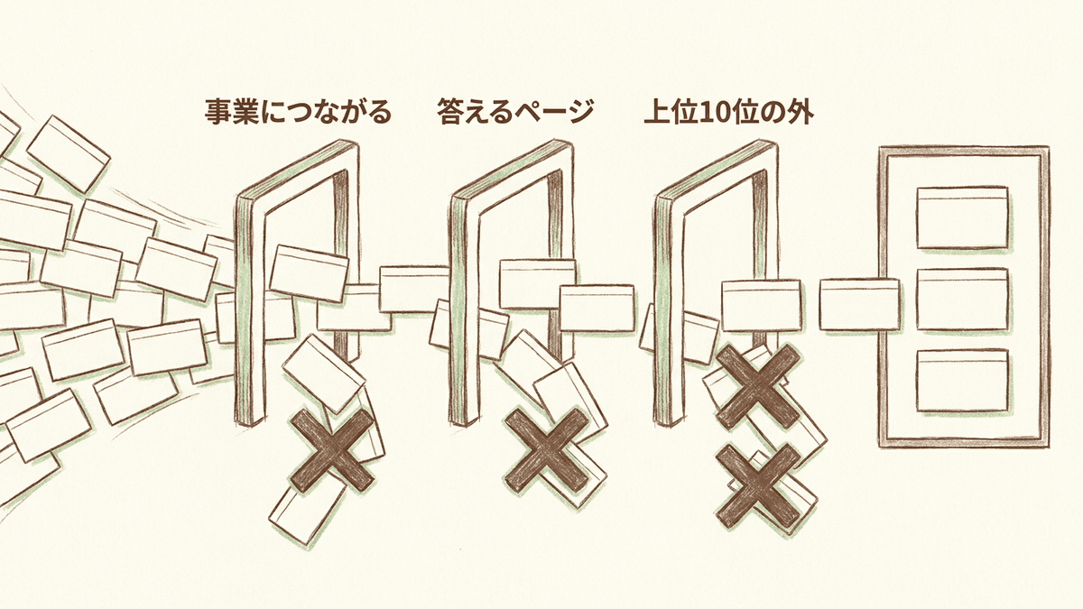 検索ワードの札が3つの基準を順に通り、3つとも満たした札だけが残る図