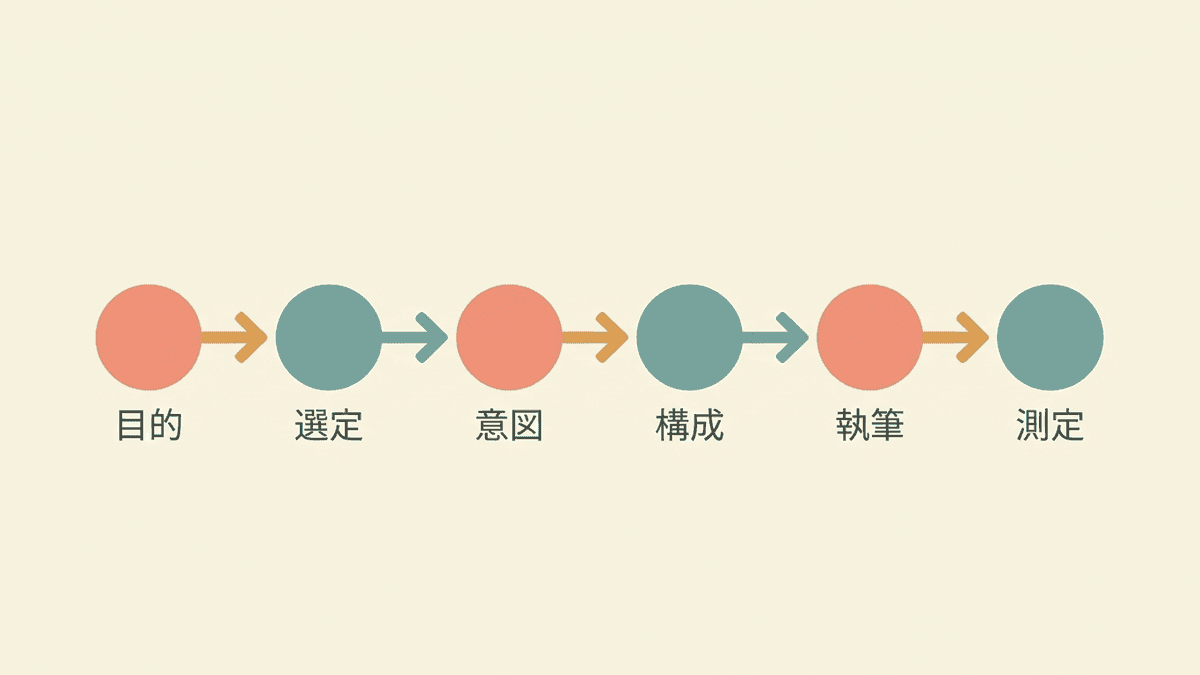 成果から逆算する記事制作6ステップのフロー図