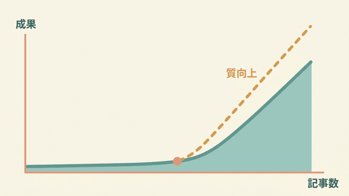 記事数と成果の関係を示す立ち上がりカーブの図解
