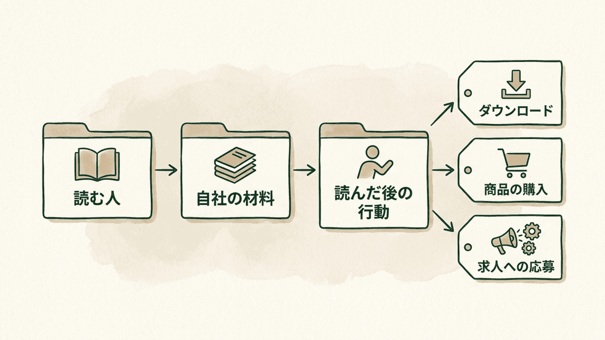 オウンドメディアの事例に共通する、読む人、自社にしかない材料、読んだ後の行動の3つのポイントを示す図
