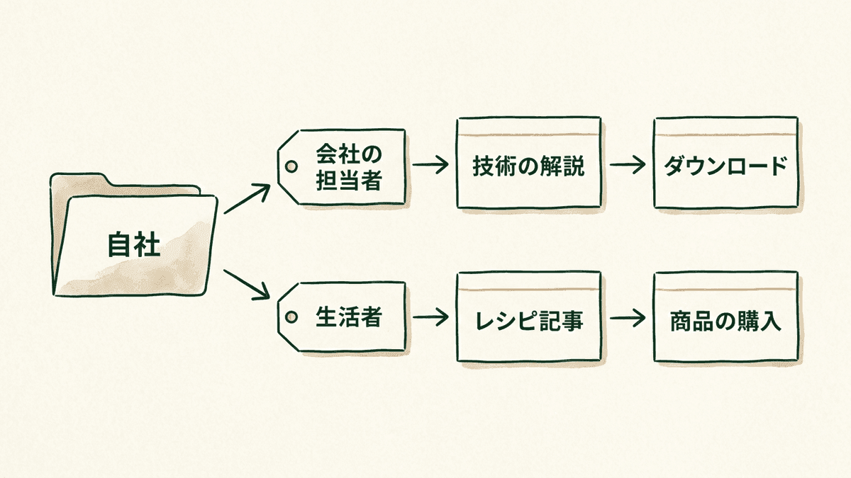 読む人が会社の担当者か生活者かで、手本にするオウンドメディアの事例を選び分ける図