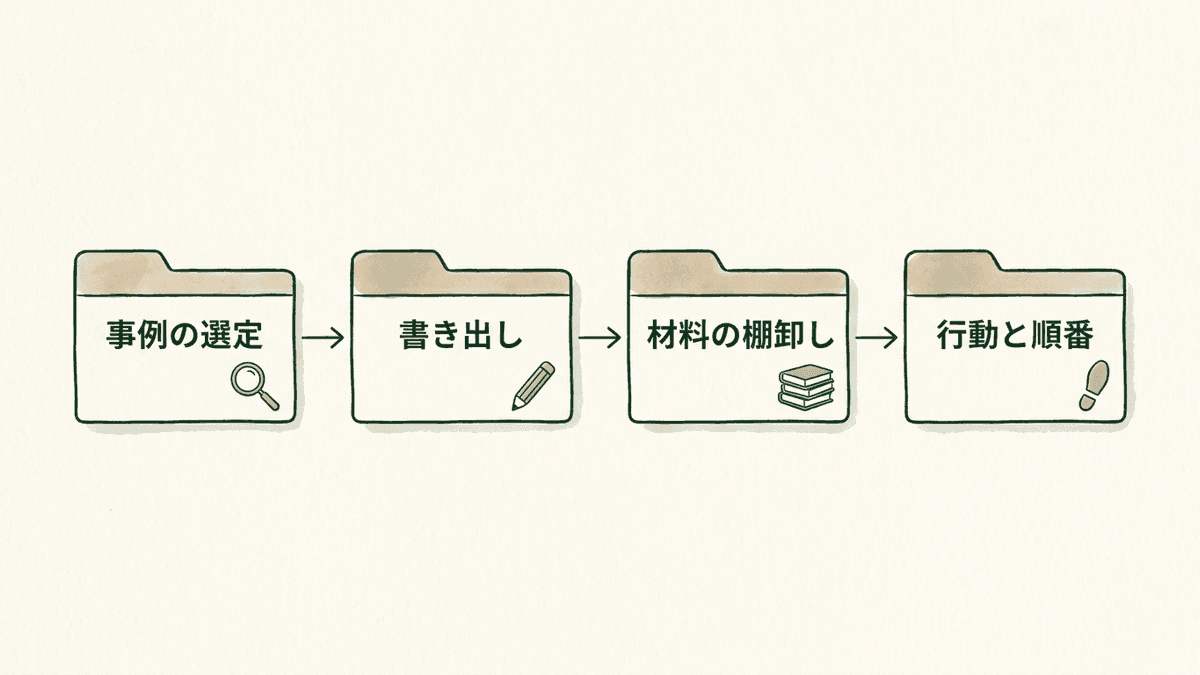 事例の選定から書く順番の決定までの、事例を自社に当てはめる4つの手順の流れ図