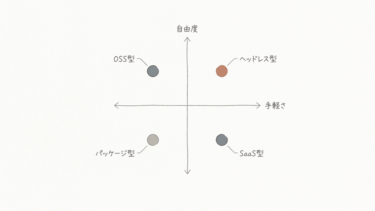 オウンドメディア向けCMSの4タイプを位置づけた比較図