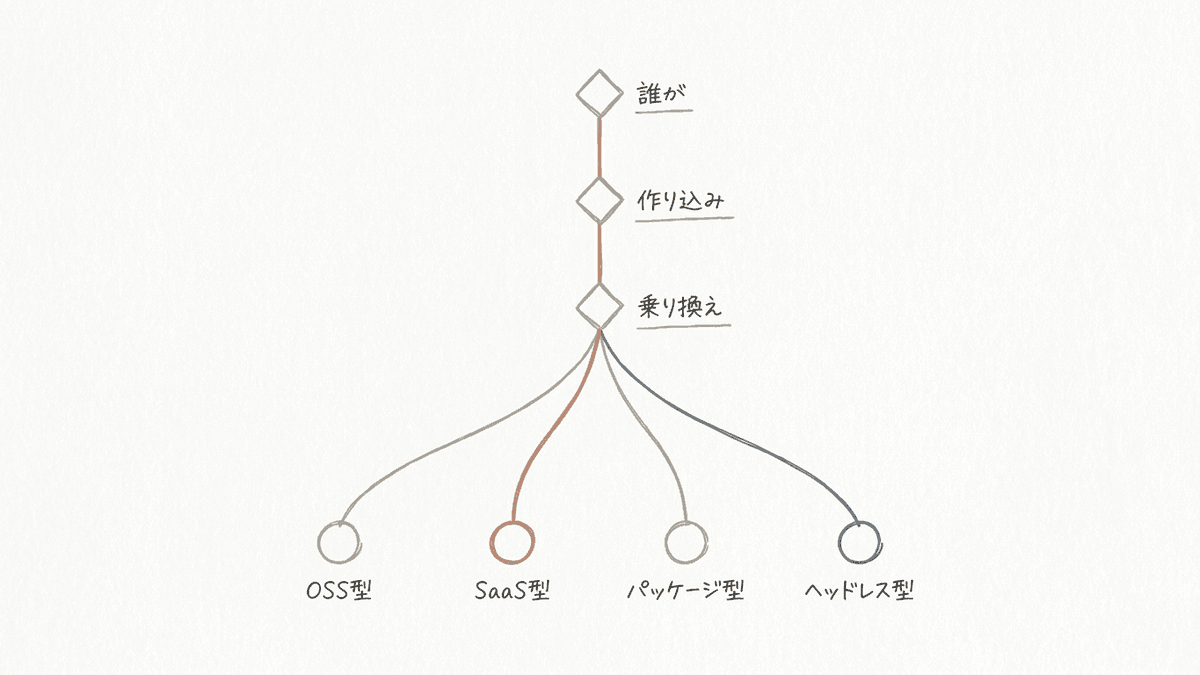 オウンドメディアのCMSを3つの問いで絞り込む分岐図