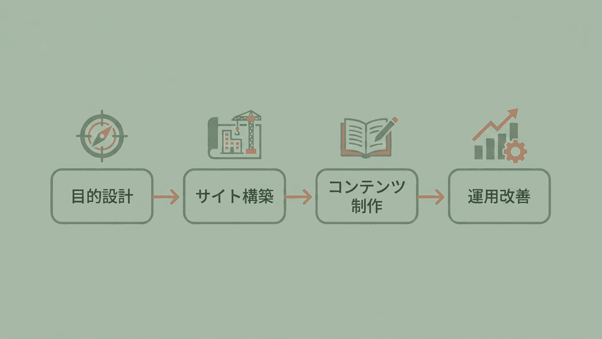 オウンドメディア構築の全体像を示すフロー図