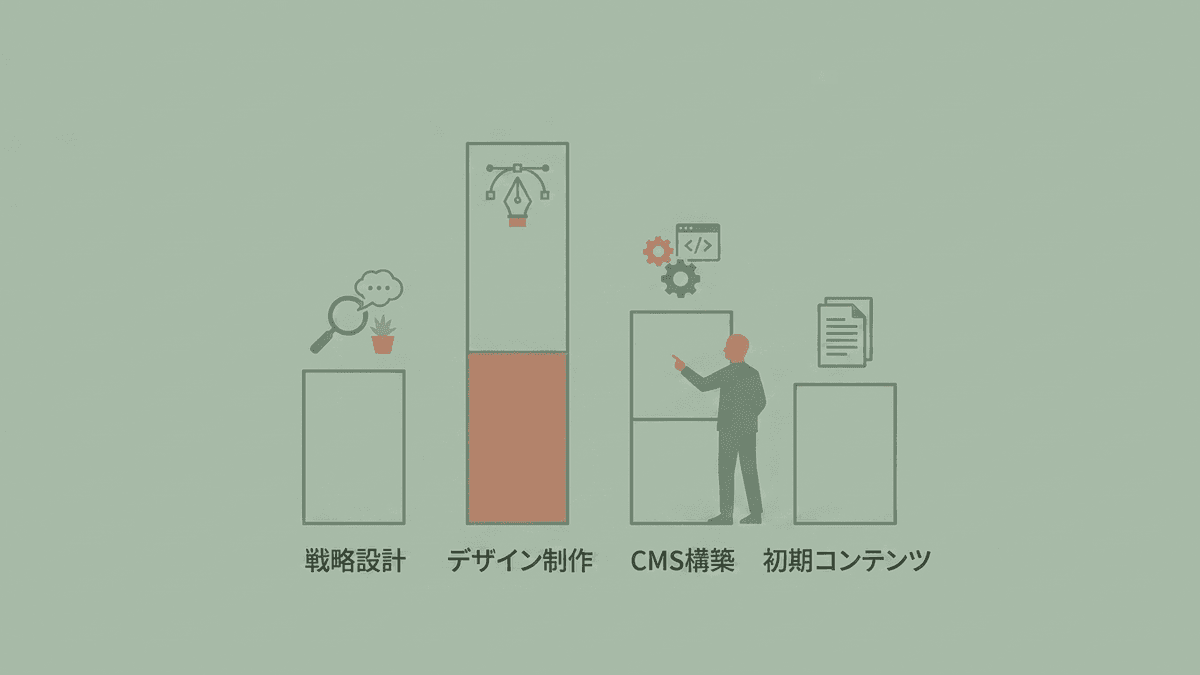 オウンドメディア構築費用の内訳を示す図