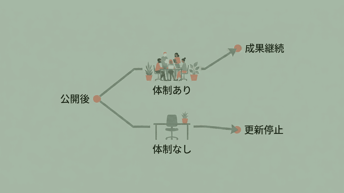 成果が出るメディアと止まるメディアの分岐を示す図