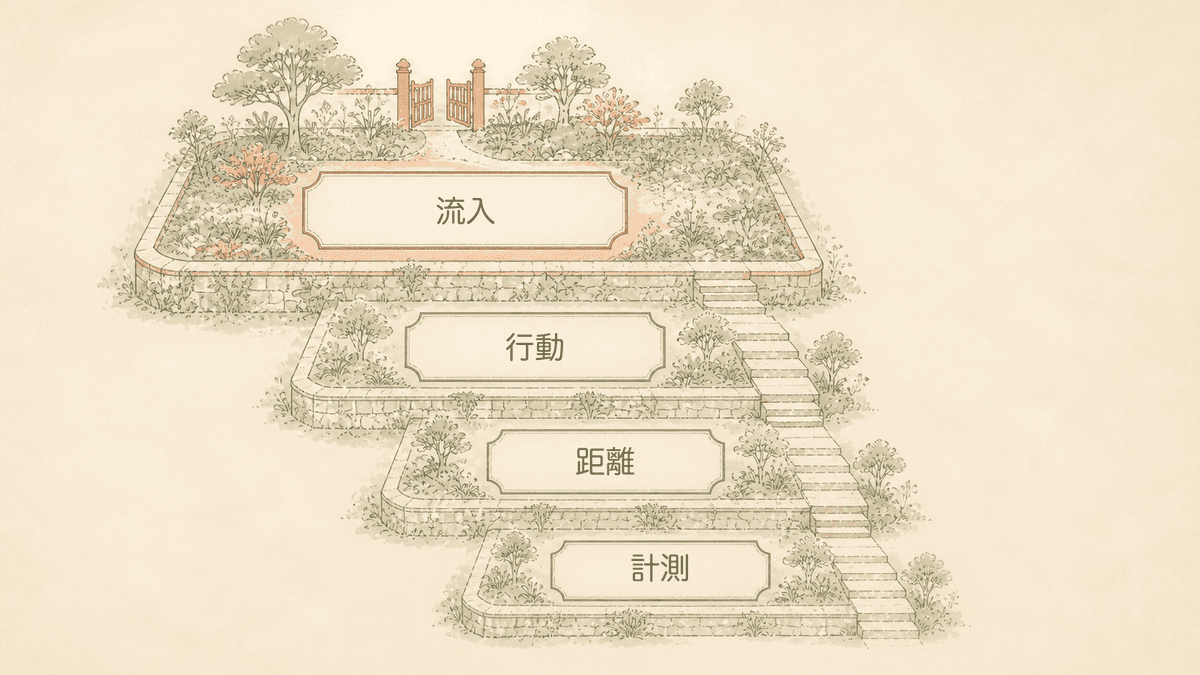 コンバージョンが増えない原因を4つの層に分けて示した図解