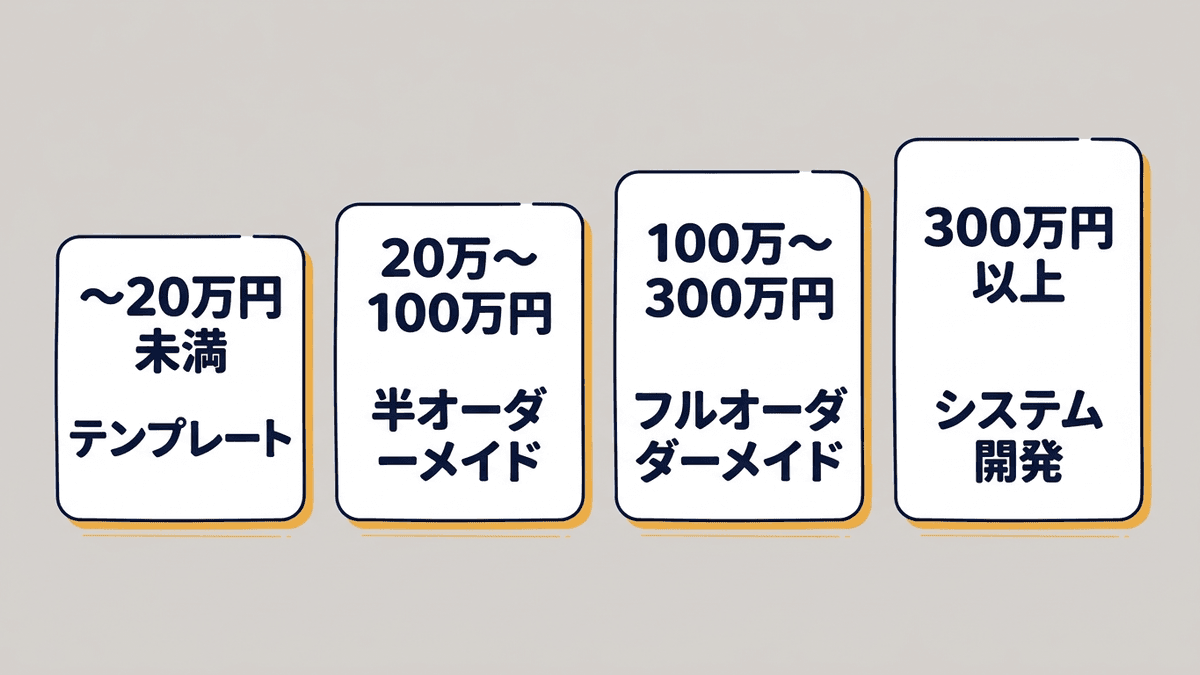 オウンドメディア構築費の4つの価格帯とできること