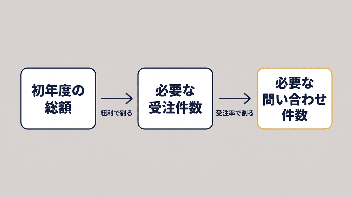 初年度の総額から回収に必要な問い合わせ件数を出す計算の流れ