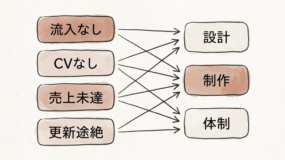 症状から失敗している層を逆引きする診断マップ
