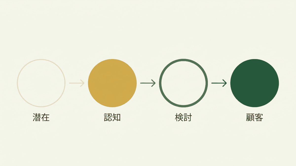 オウンドメディアが顧客との関係を育てる流れを示した図