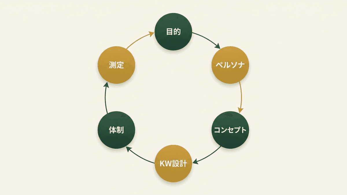 オウンドメディア立ち上げの手順を示したフロー図
