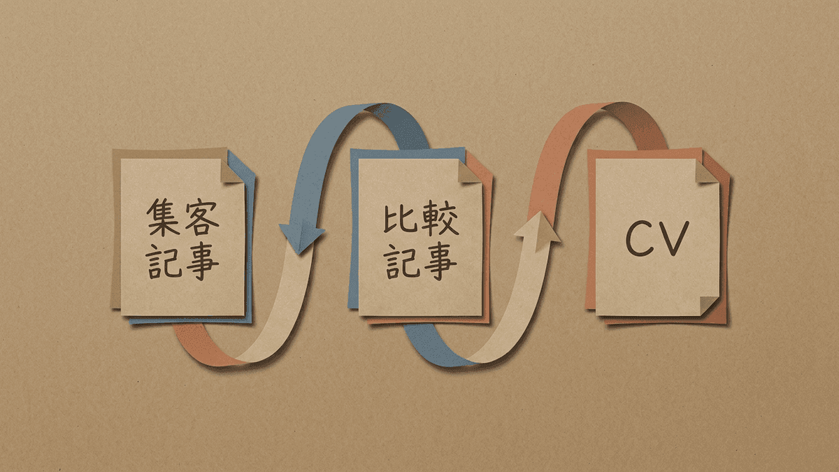 集客記事から意思決定を促す記事、そしてCVへ読者を運ぶ導線の図