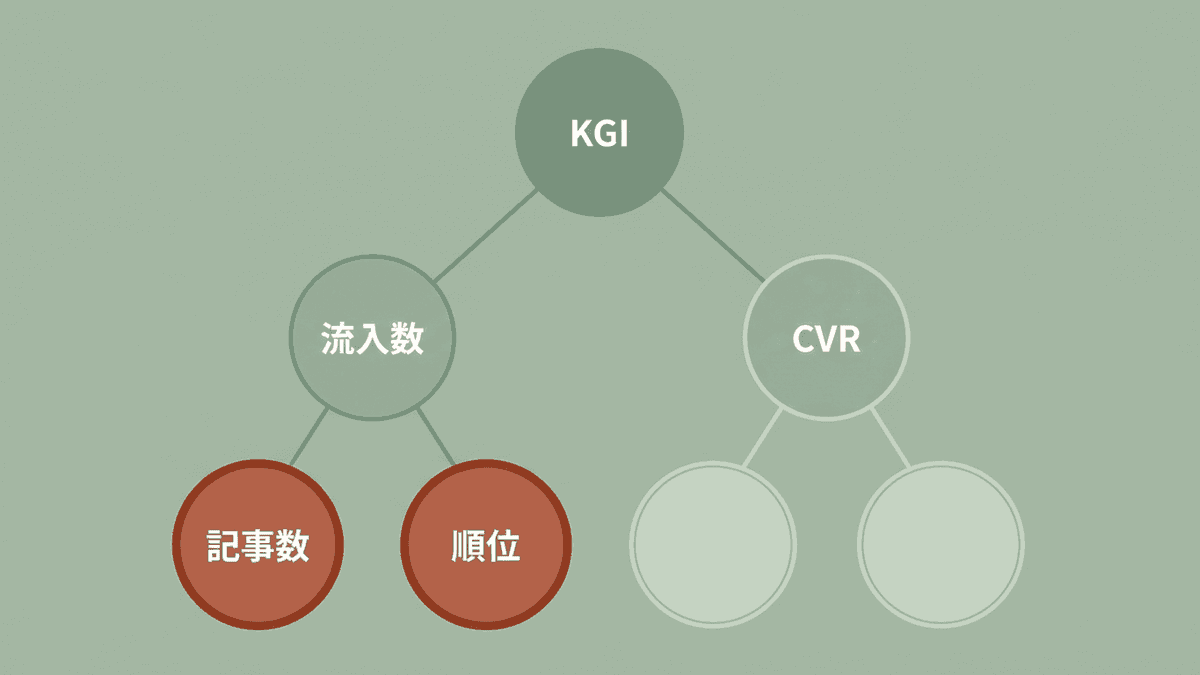 KPIツリーを現場が動かせる粒度で止める図
