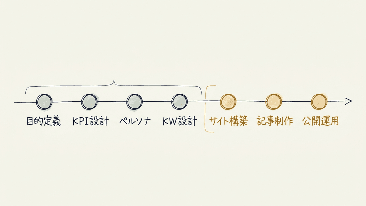 オウンドメディア立ち上げ7ステップの流れ図