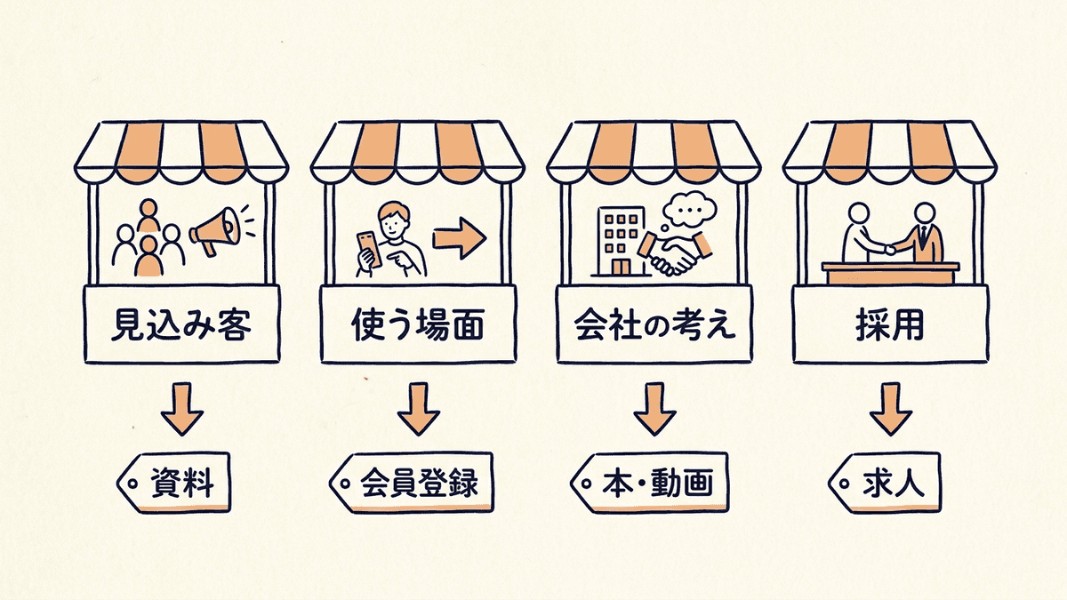 オウンドメディアを4つの目的で分け、それぞれの読者と記事の後の入口を並べた図