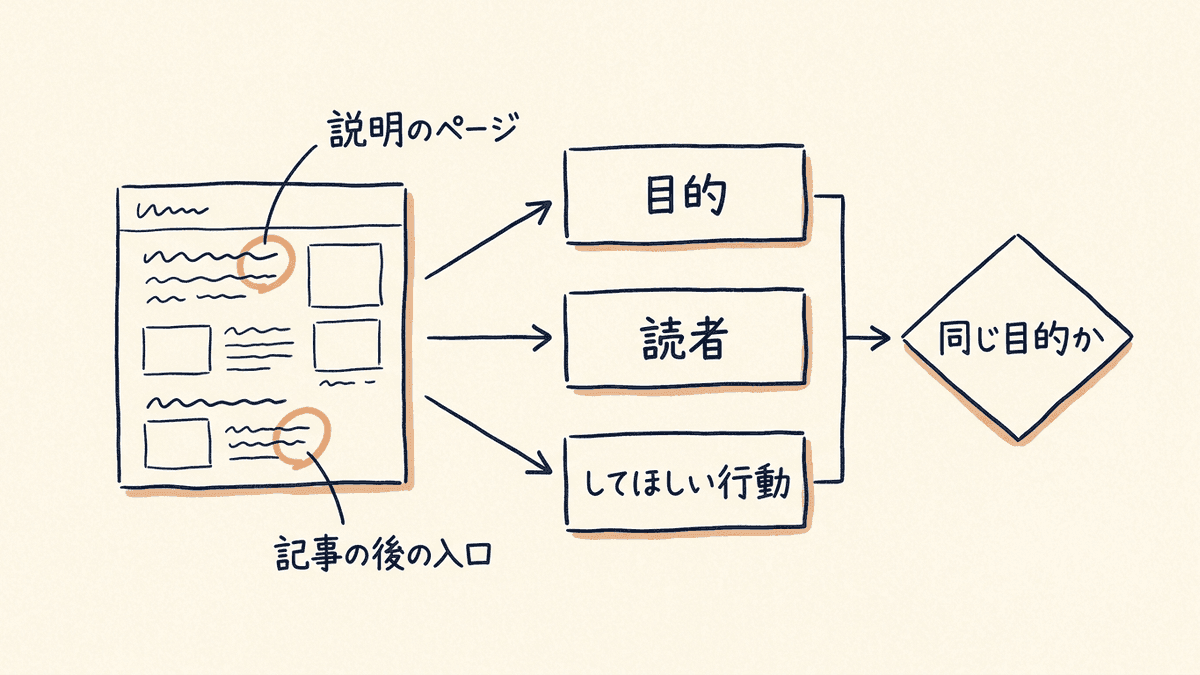 参考にするメディアの説明のページと記事の後の入口から、目的と読者を読み取る流れの図