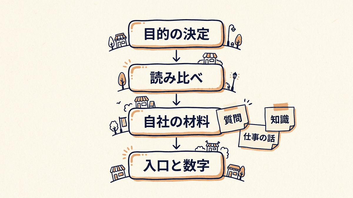 自社のオウンドメディアの方向を決める4つの手順の流れ図
