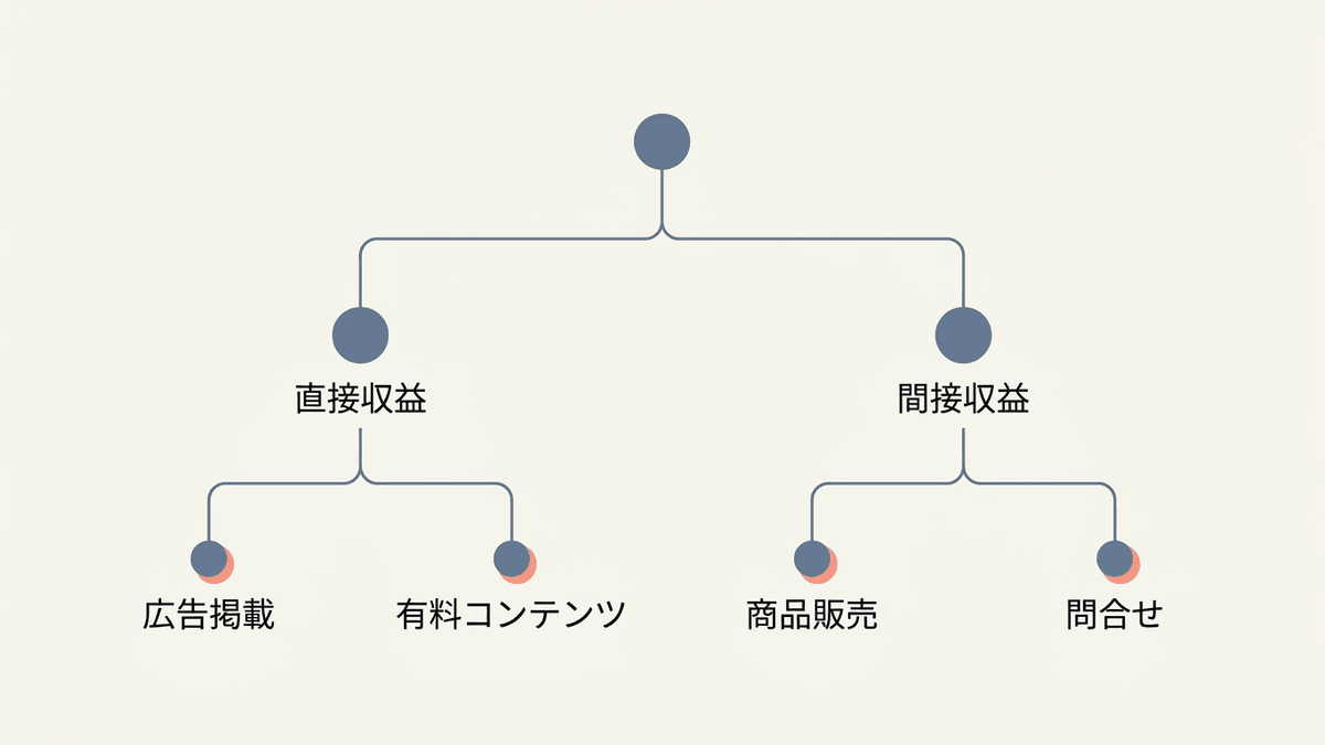 オウンドメディアのマネタイズを直接収益と間接収益に分けた分岐図
