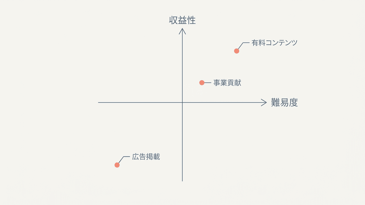 マネタイズ手法を収益性と難易度で配置したマトリクス図