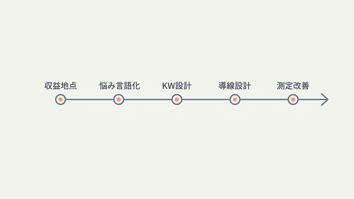 マネタイズ設計の順番を示すフロー図