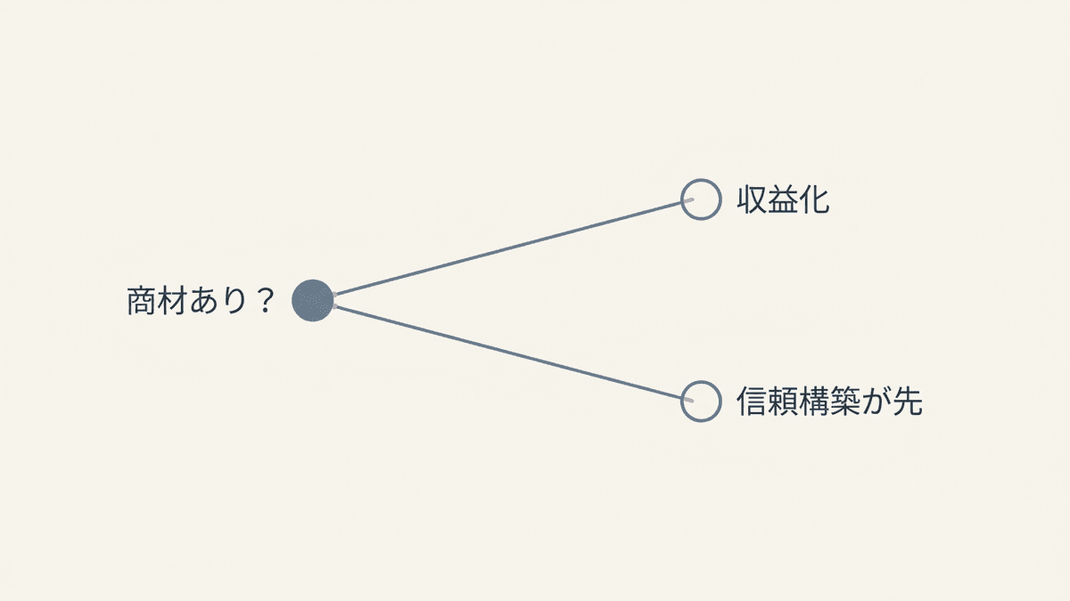 マネタイズに向くメディアと向かないメディアを振り分ける判断チャート