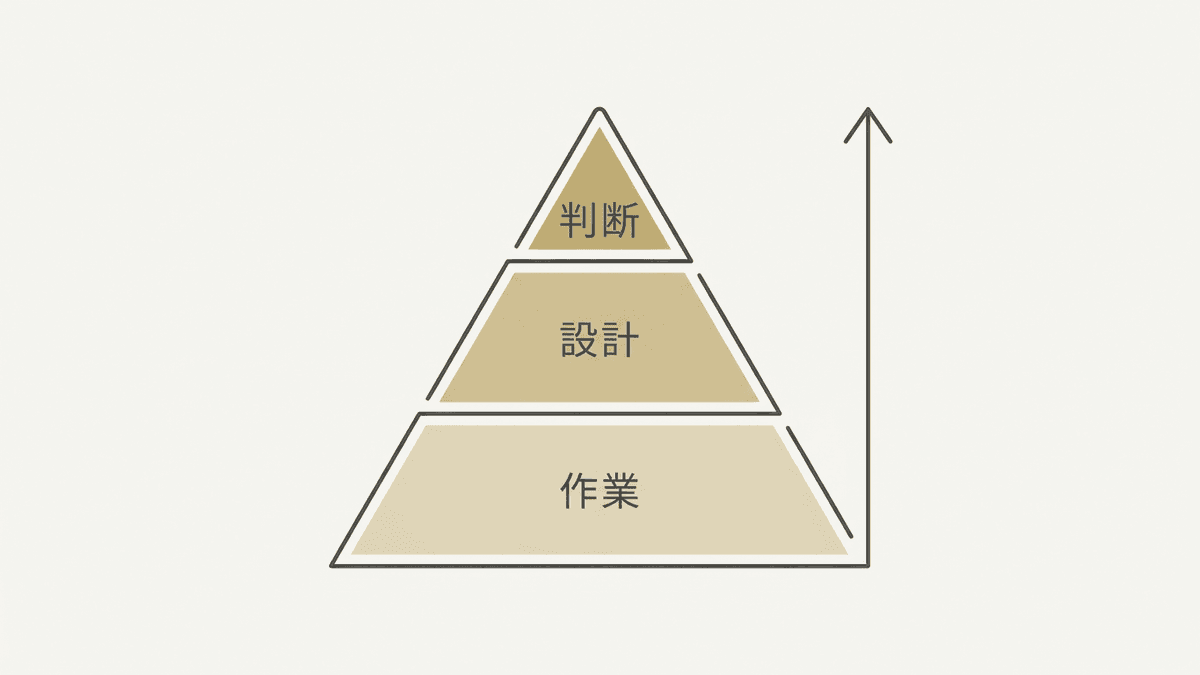 運用代行の費用を構成する3つの層