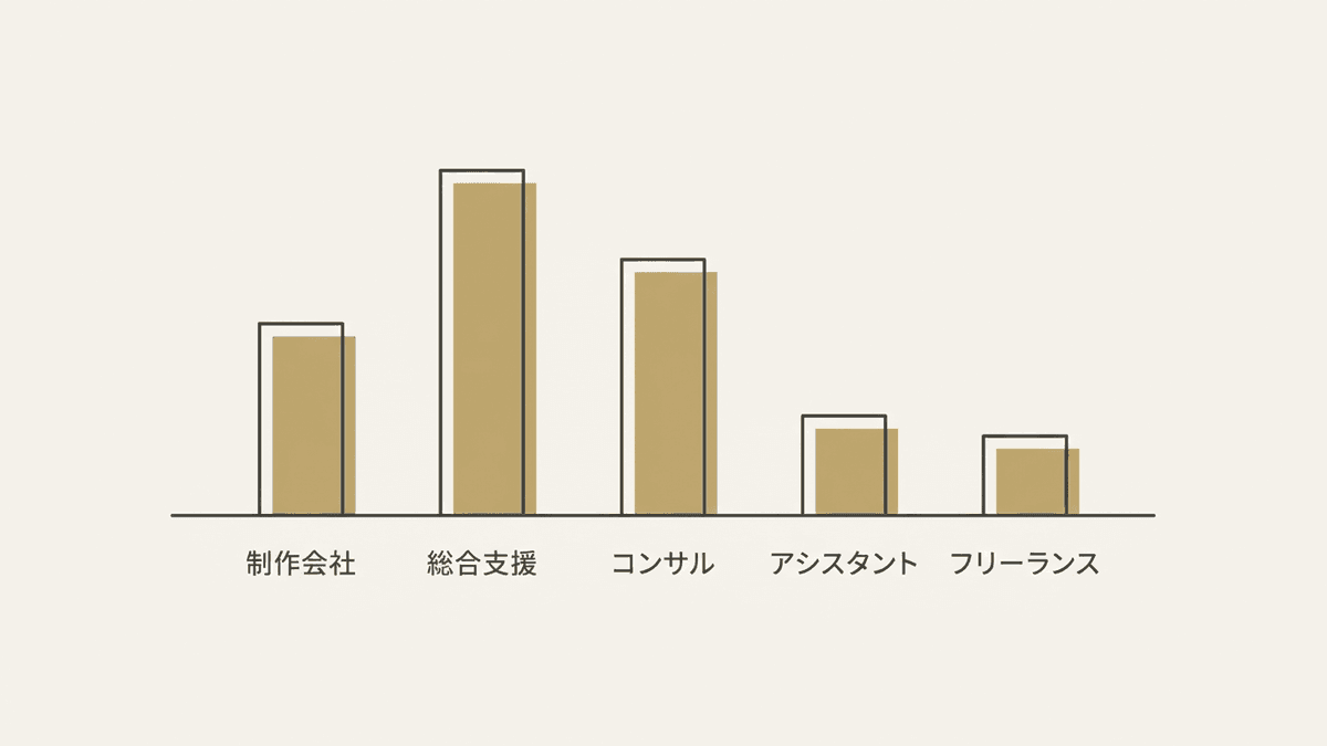 代行会社のタイプ別の費用構造と得意領域