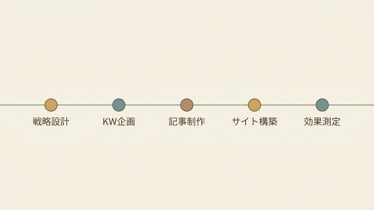 オウンドメディア外注で任せられる業務範囲の全体像