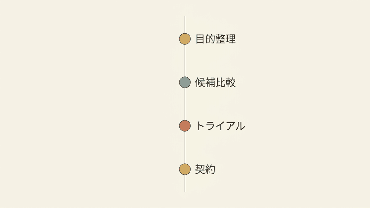 失敗しない外注先の選び方の流れ