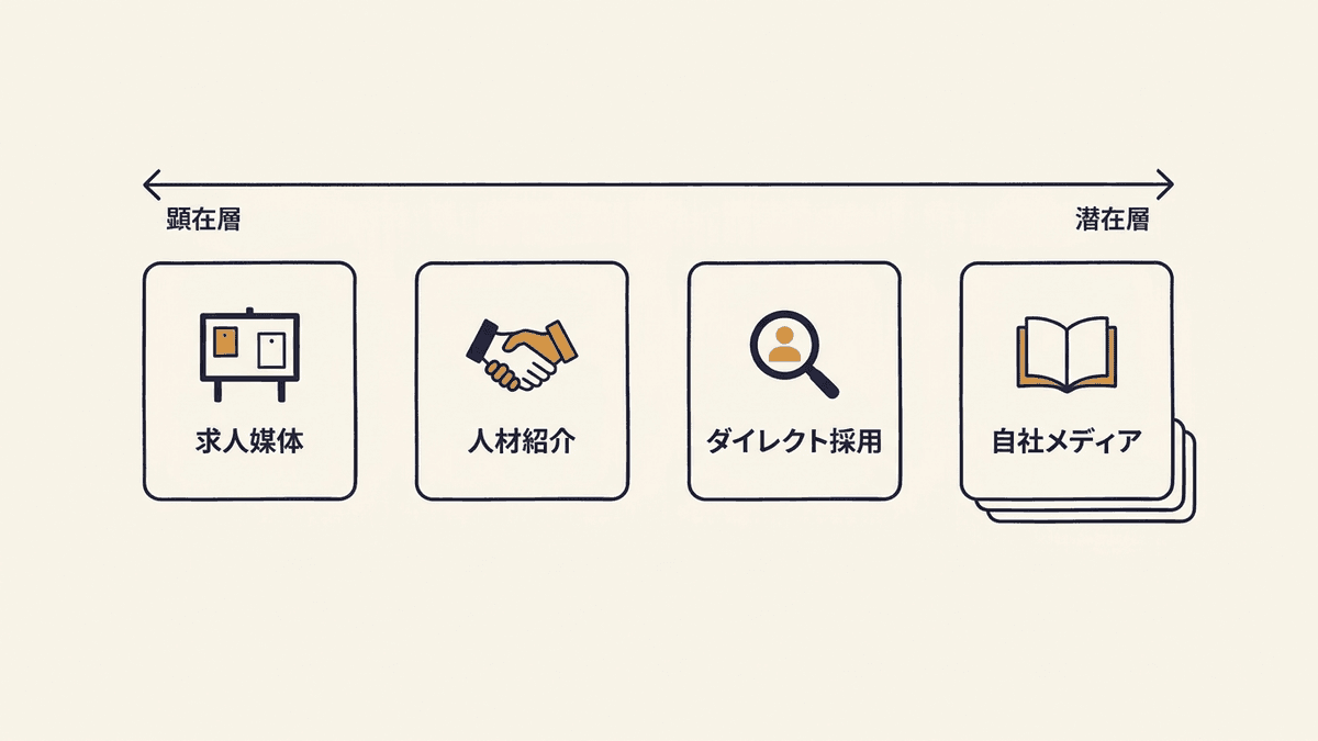採用手法ごとに届く求職者の層と資産の残り方を比較した図解