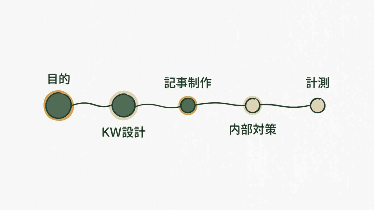 オウンドメディアSEOの5段階フロー図