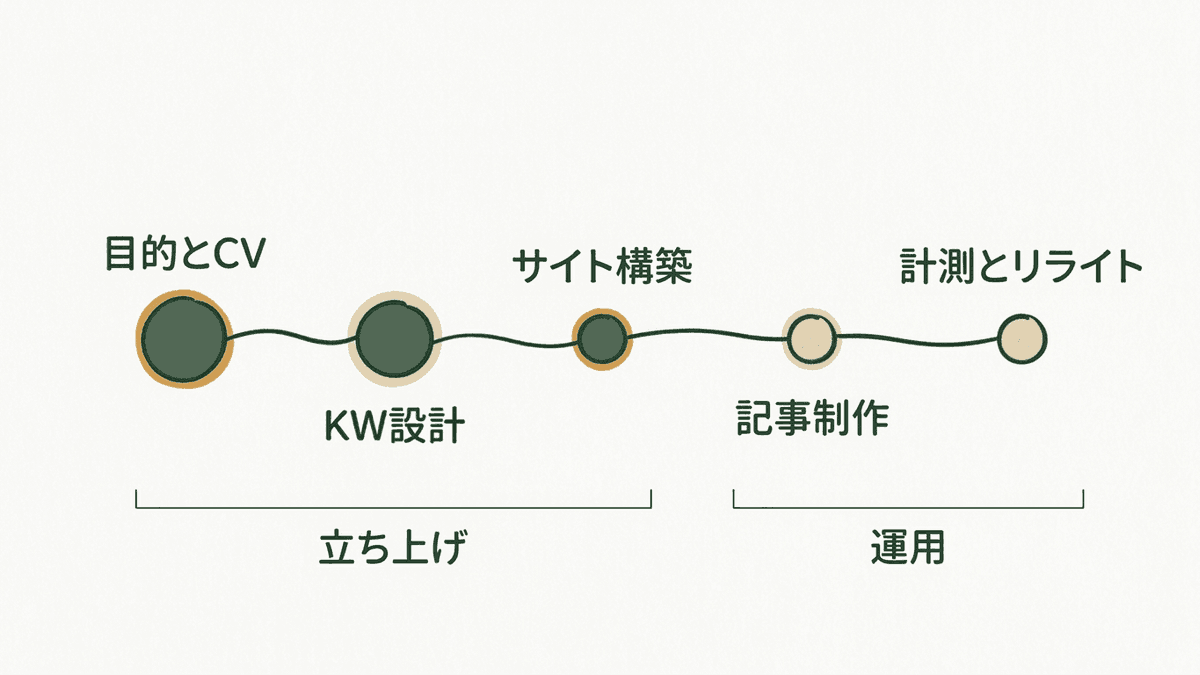 立ち上げから運用までのオウンドメディアSEOの5段階
