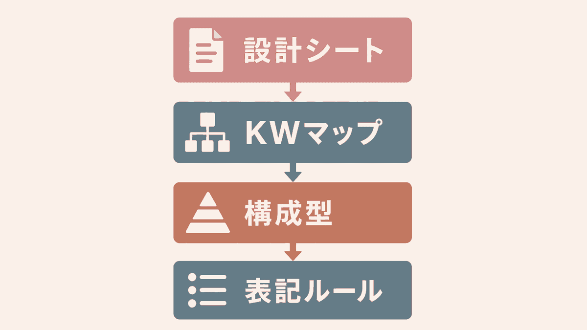 運用で使う4種のテンプレートのつながりを示す図