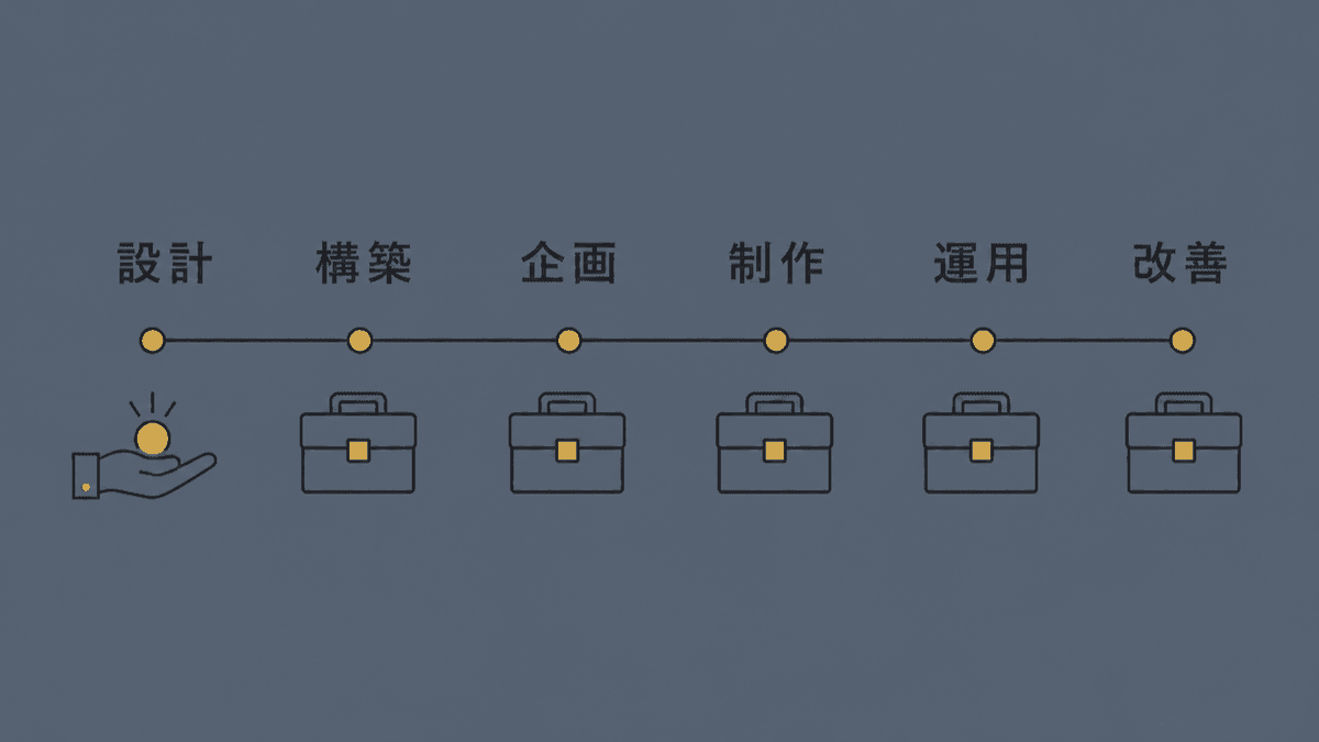 オウンドメディア運営の6工程と、それぞれで使うツールの種類を並べた図