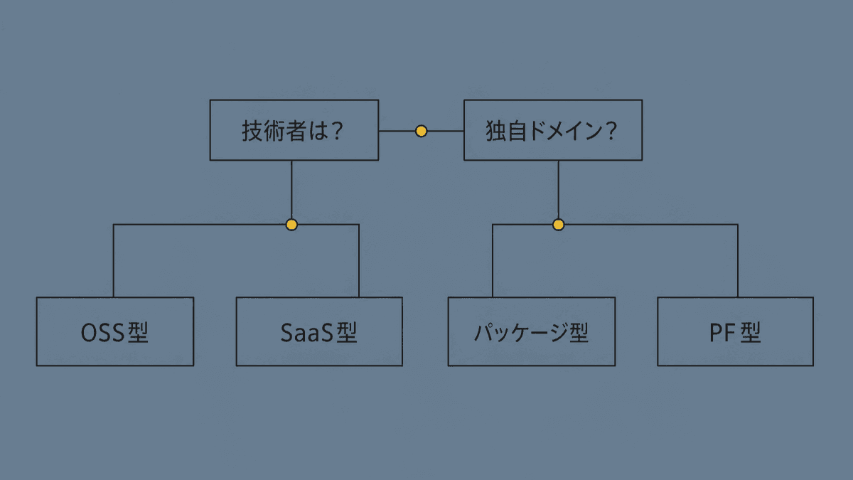 オウンドメディア向けCMSの4タイプと、選び分けの分岐を示した図