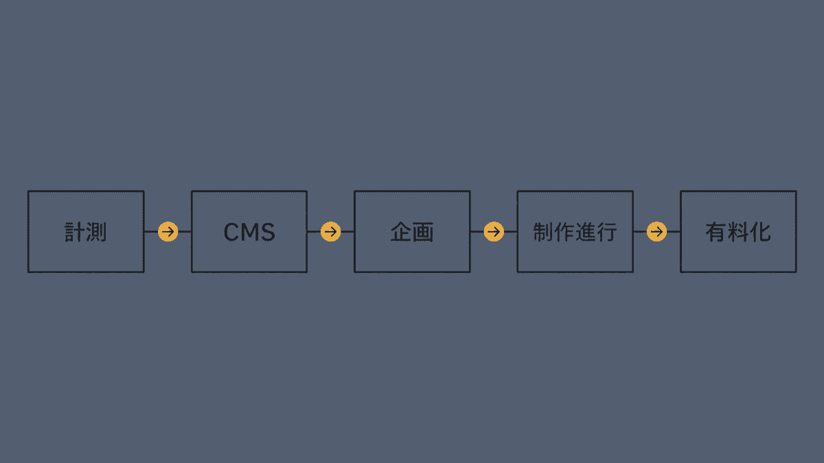 オウンドメディアのツールを導入する5つの順番を示したフロー図