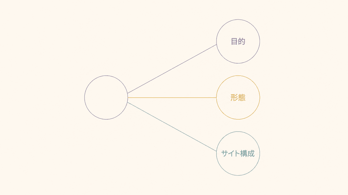 オウンドメディアの種類を分ける3つの軸