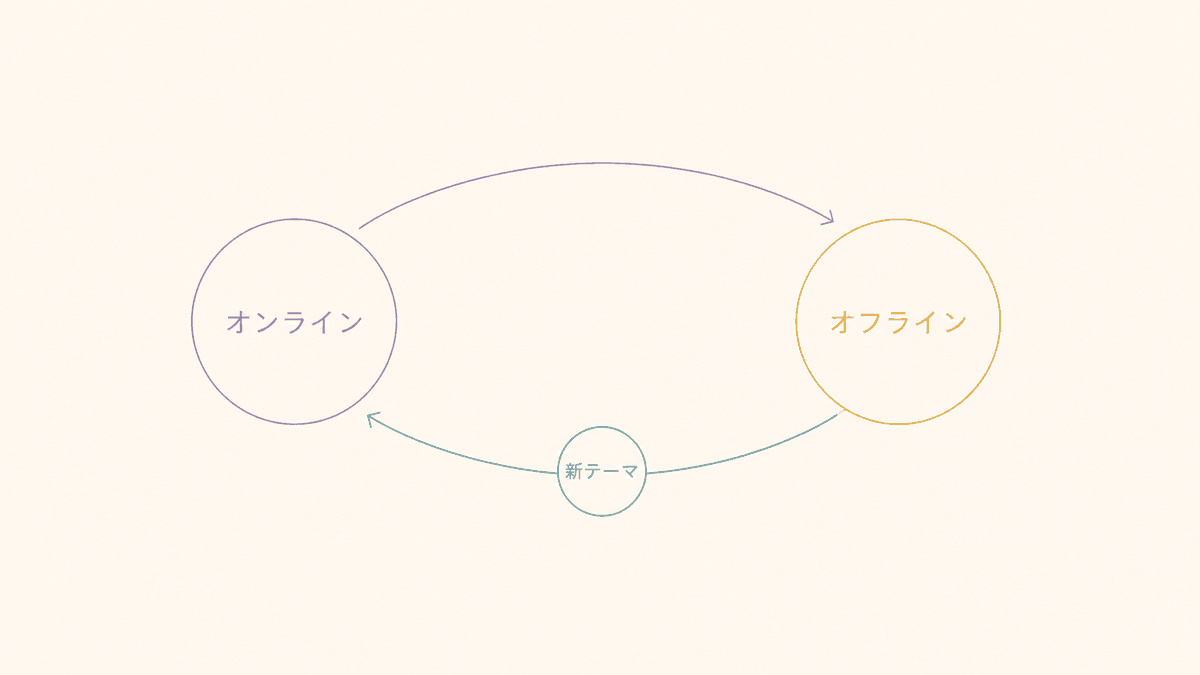 オンラインとオフラインのオウンドメディアの往復