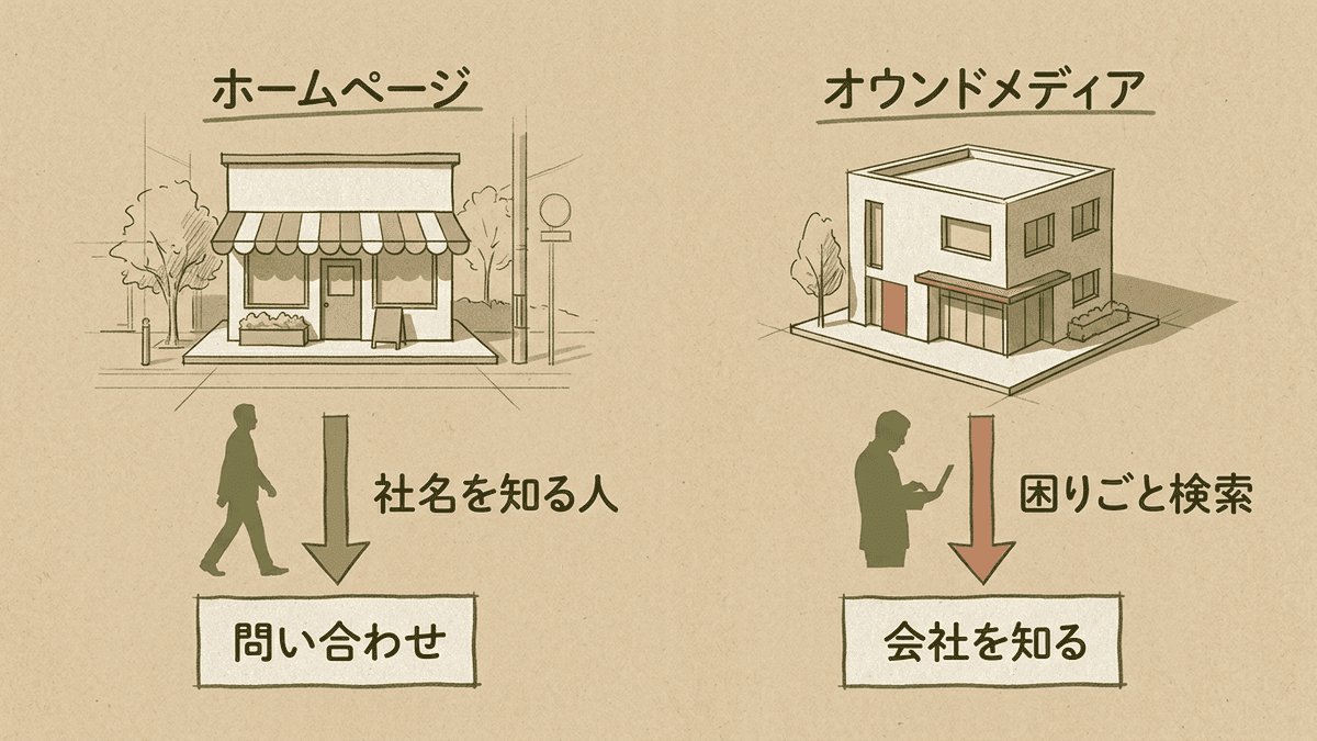 ホームページとオウンドメディアの目的と読者の違いを比べた図