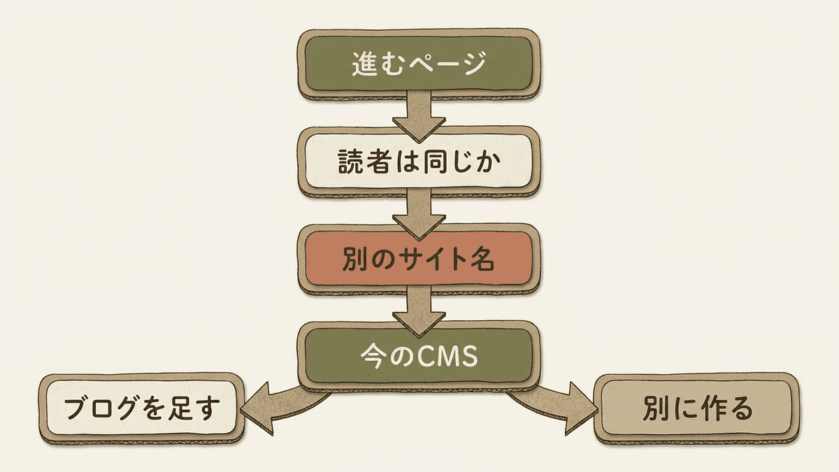 ブログを足すか別にメディアを作るかを決める手順の図