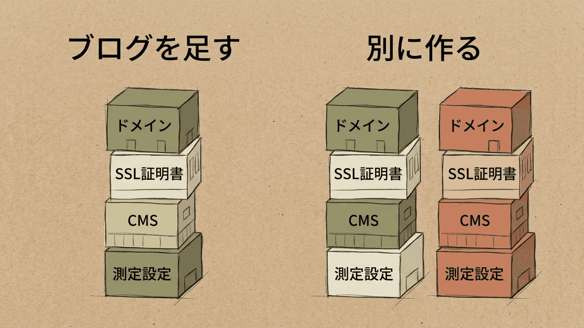 ホームページにブログを足す場合と別にメディアを作る場合で、管理する設定の数を比べた図