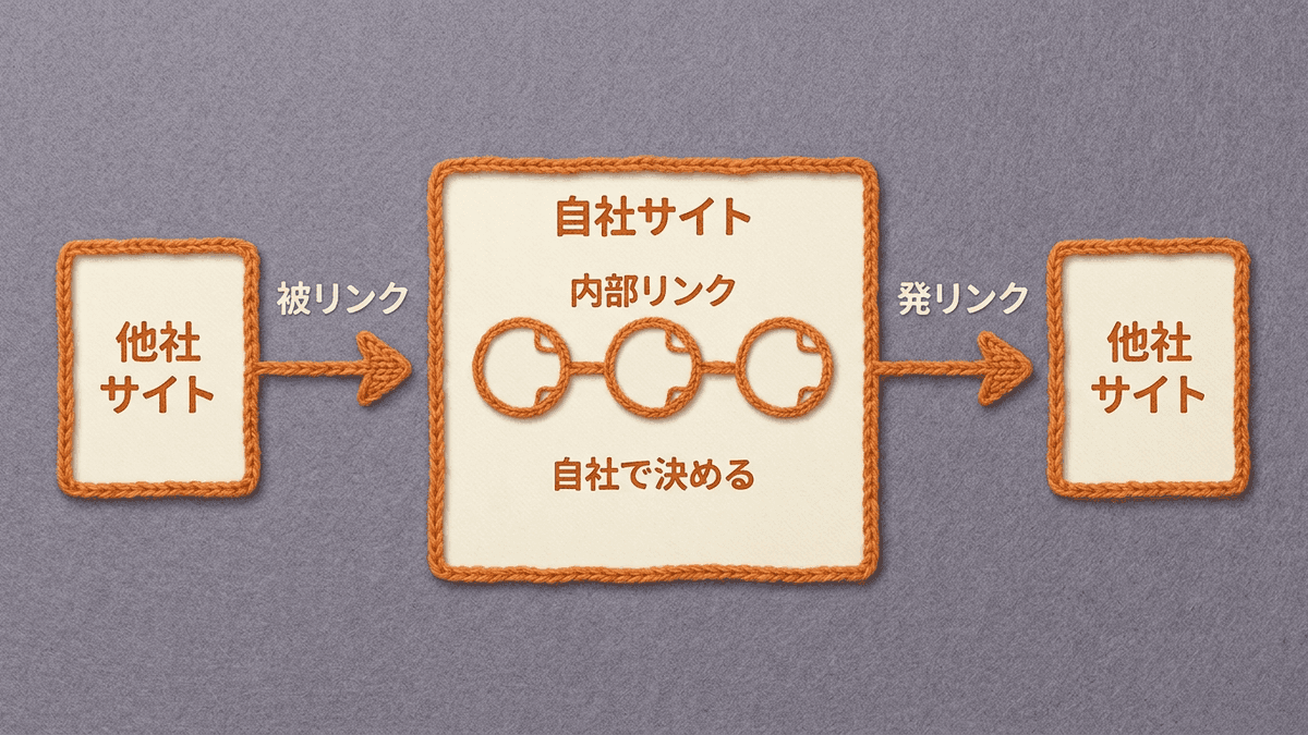 被リンク、内部リンク、発リンクの向きと、自社で決められることを示す図