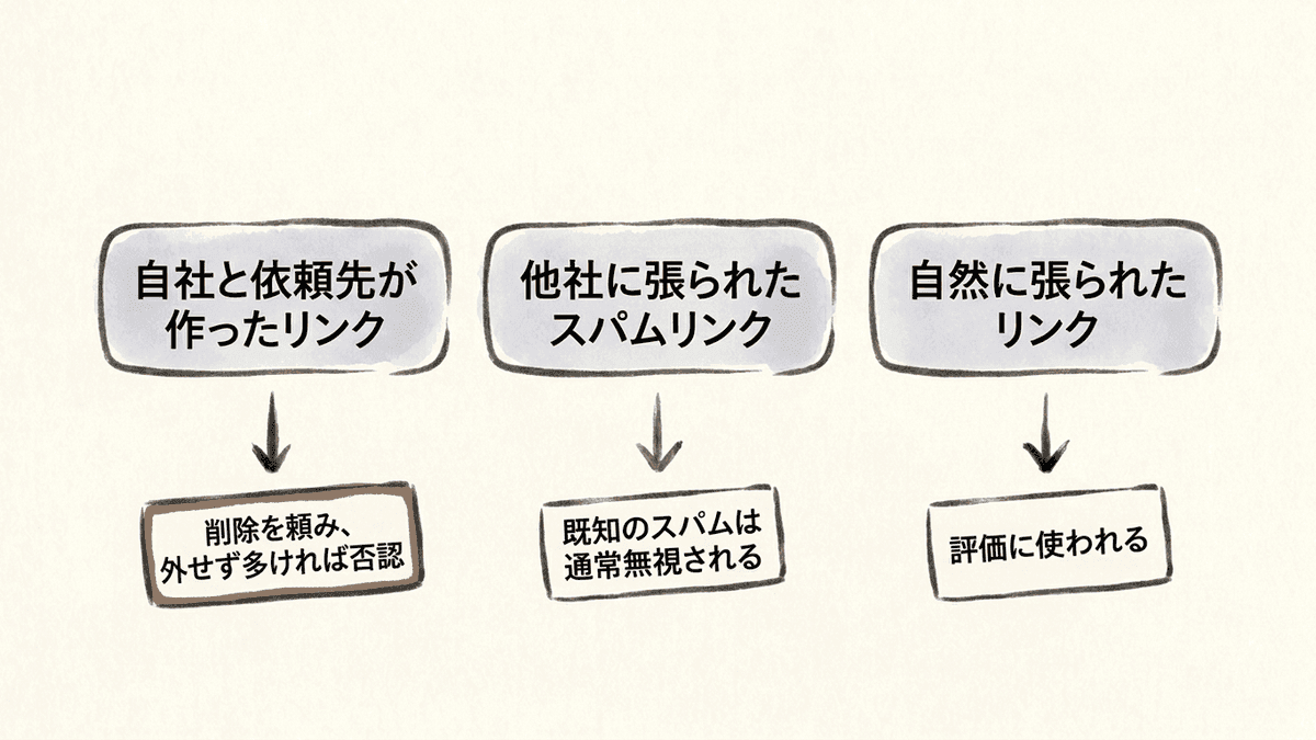 被リンクを出どころで3つに分け、それぞれのGoogleの扱いを示した図