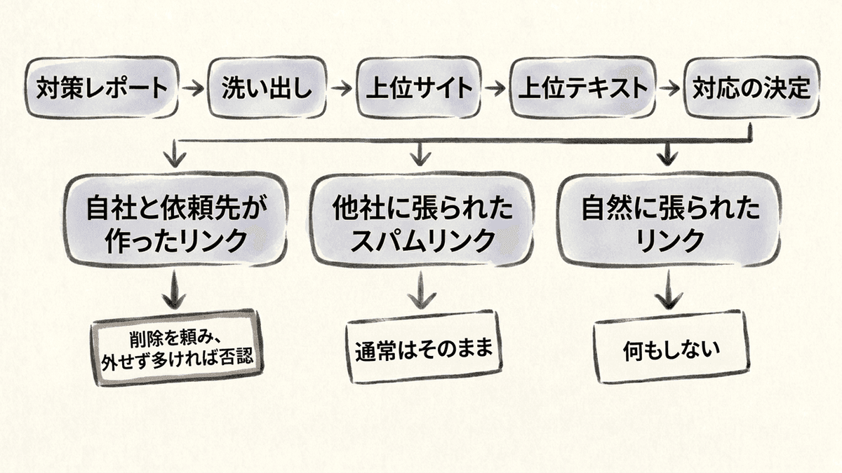 不自然な被リンクを確かめて対応を決める流れの図