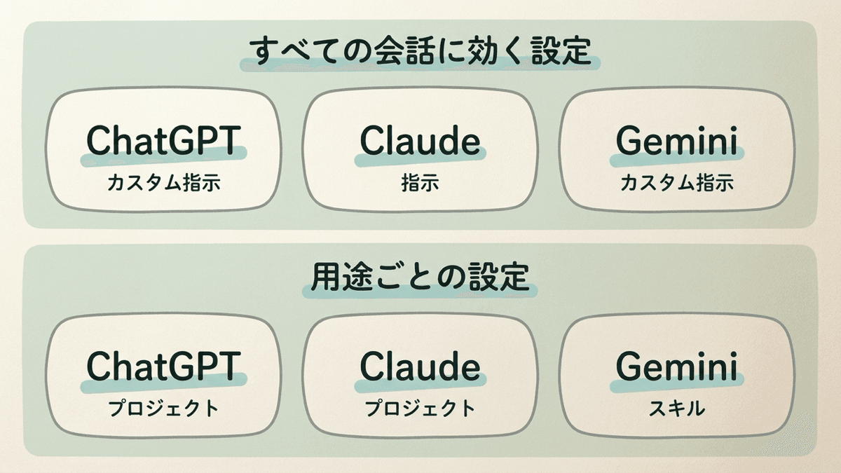 すべての会話に効く設定と用途ごとの設定の図