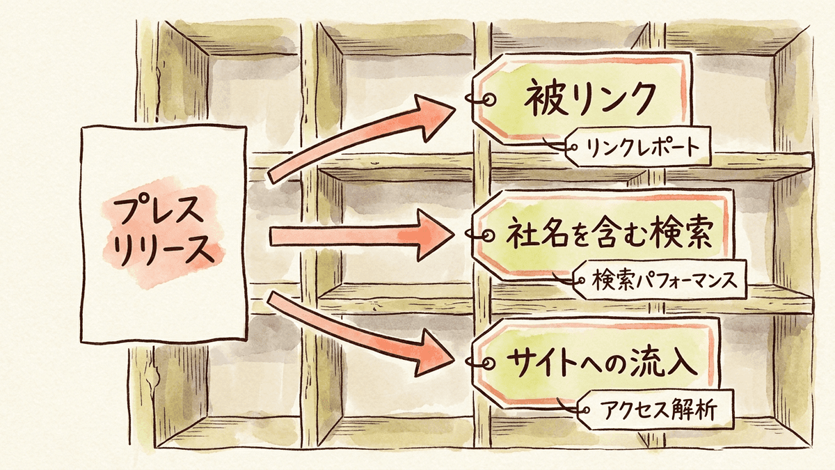 プレスリリースの配信後に確かめる3つの数字と、確かめる場所を示す図
