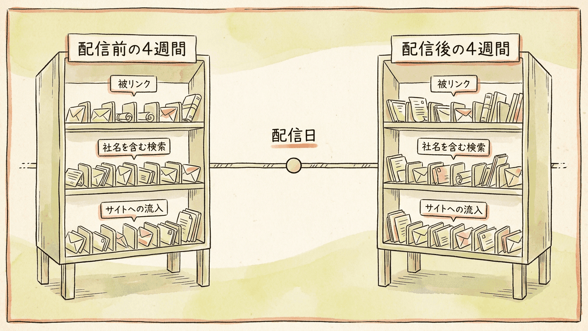 配信日をはさんで、配信前と配信後の4週間の数字を比べる図