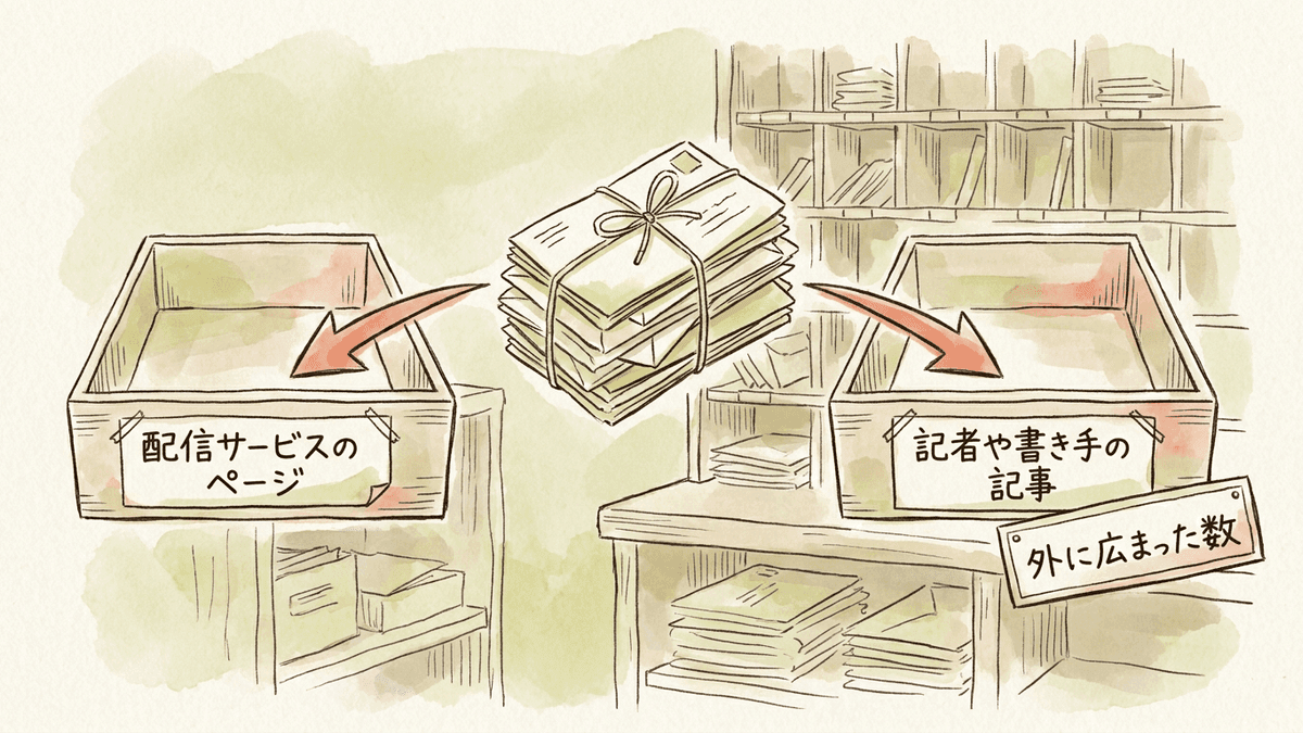 配信後に増えたリンクを、配信サービスのページと記事のページに仕分ける図